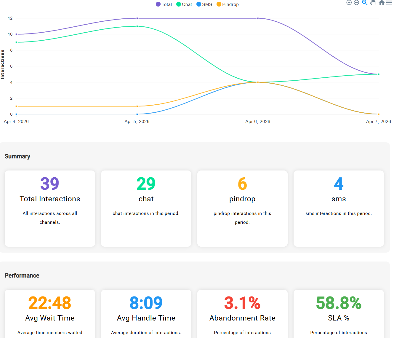 Reporting and Analytics
