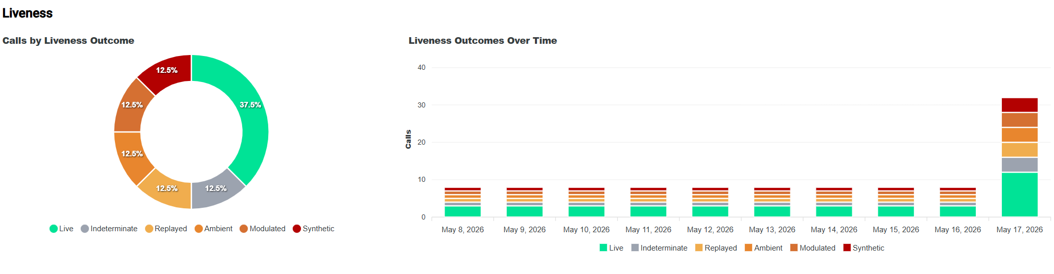 Caller liveness & deepfake insights